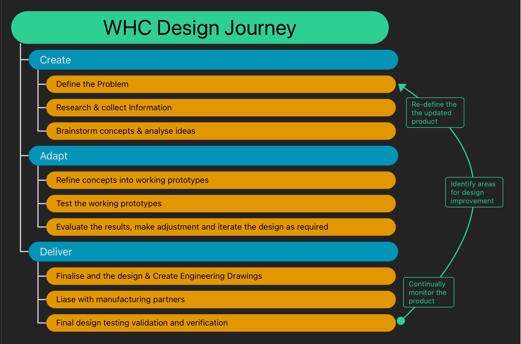 The White Horse CAD Design Journey