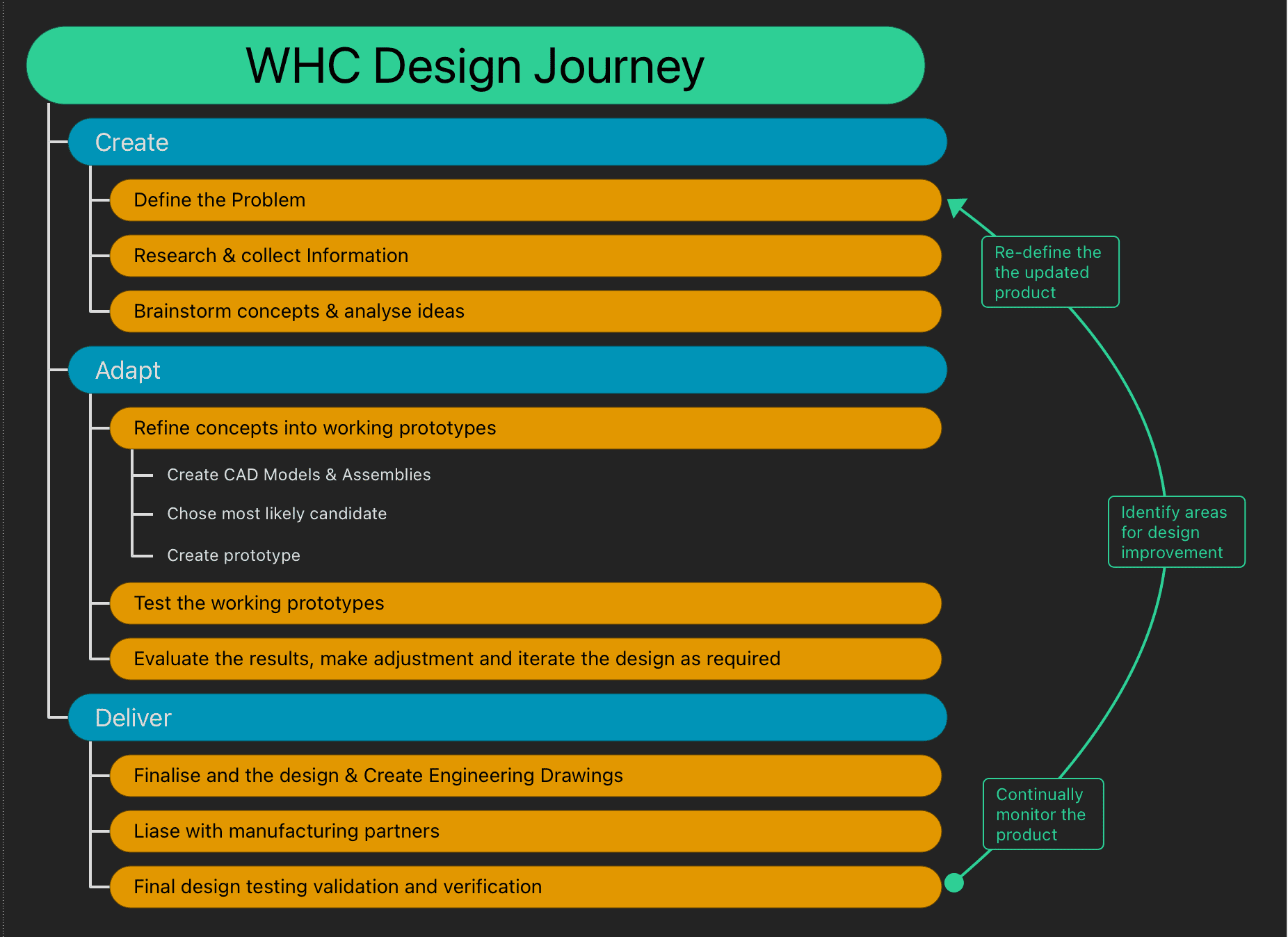 Refine Concepts into Working Prototypes